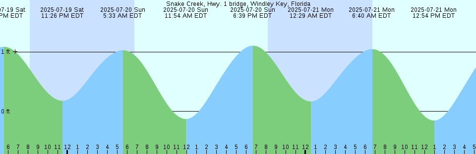 Tide chart: Tomales Bay Entrance, California (2)