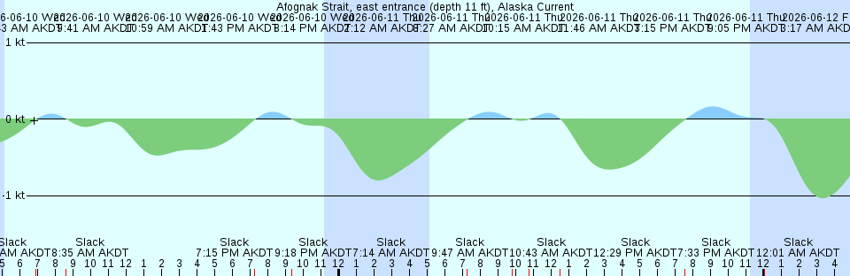 Tide chart:  Abram River, Nova Scotia