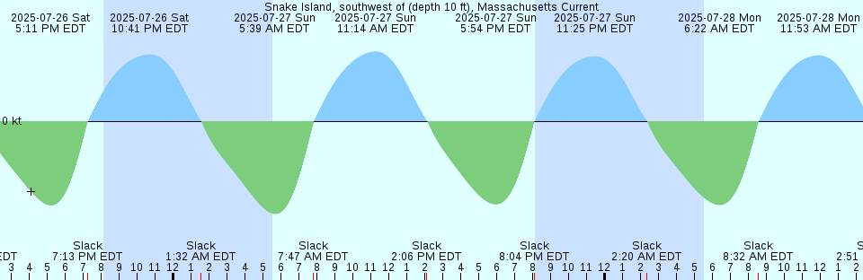 Tide chart: Tomari, Aomori, Japan