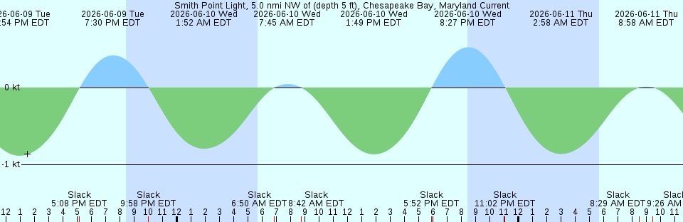 Tide chart:  Trieste, Italy