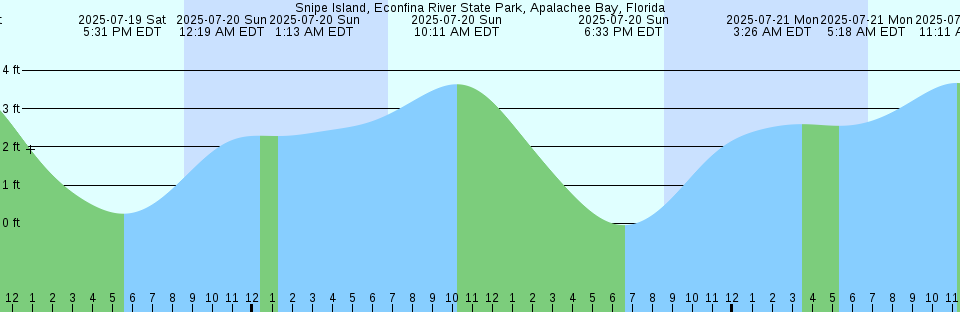 Tide chart: Tomlee Bay, Nova Scotia