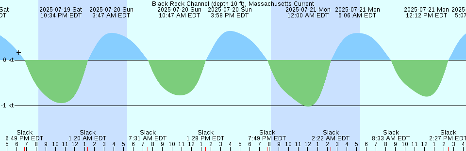 Tide chart: Bill Of Portland Island, Québec