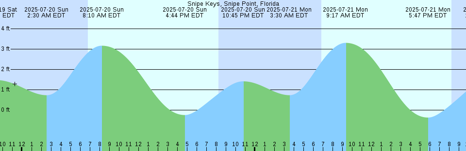 Tide chart: Toms Harbor Cut, Florida