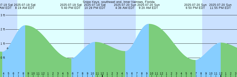 Tide chart: Toms River (town), Toms River, Barnegat Bay, New Jersey