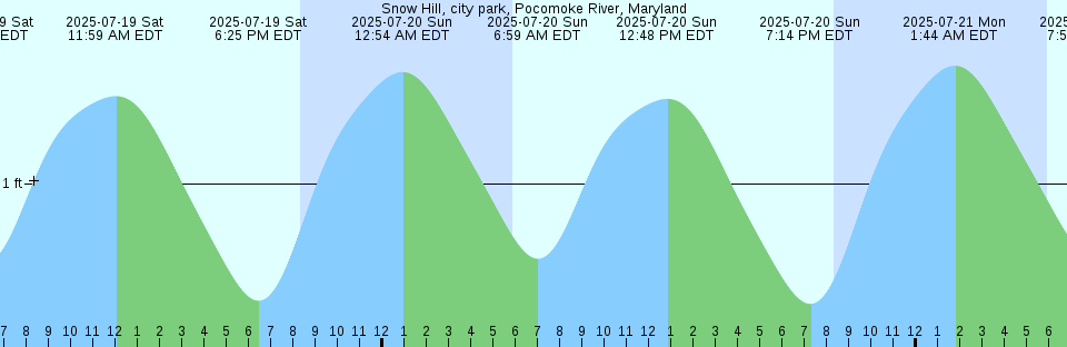 Tide chart: Tonoura (Miyazaki), Miyazaki, Japan