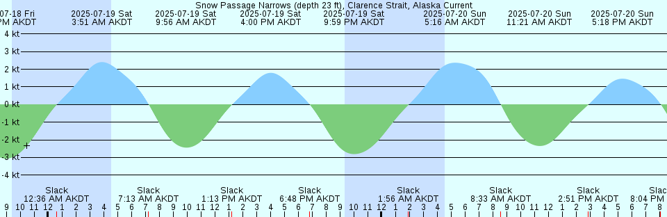 Tide chart: Toogoodoo Creek, 2 mi. above entrance, South Carolina