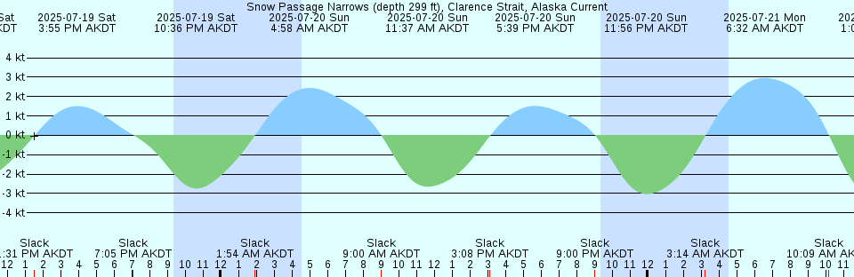 Tide chart: Topolobampo, Sinaloa, Mexico