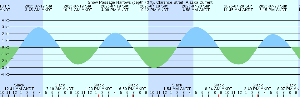 Tide chart: Topolobampo, Sinaloa, Mexico (2)
