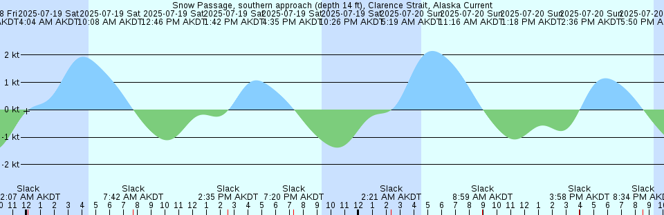 Tide chart: Tórshavn, Faroe Islands