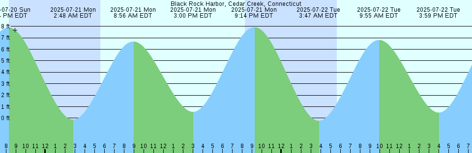 Tide chart: Billingsport, New Jersey