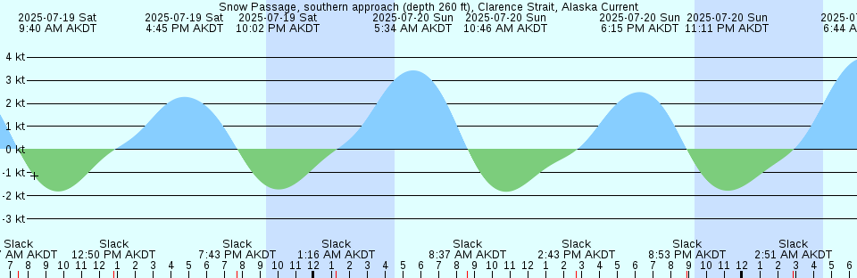 Tide chart: Tosa-Simizu, Koti, Japan