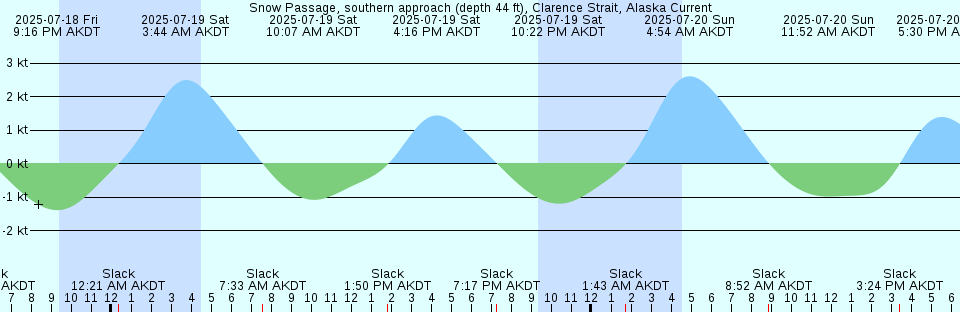 Tide chart: Tosadomari, Tokusima, Japan