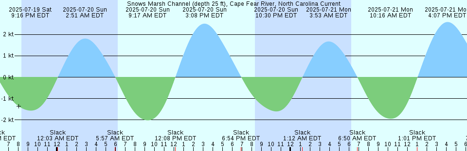Tide chart: Toulon, France