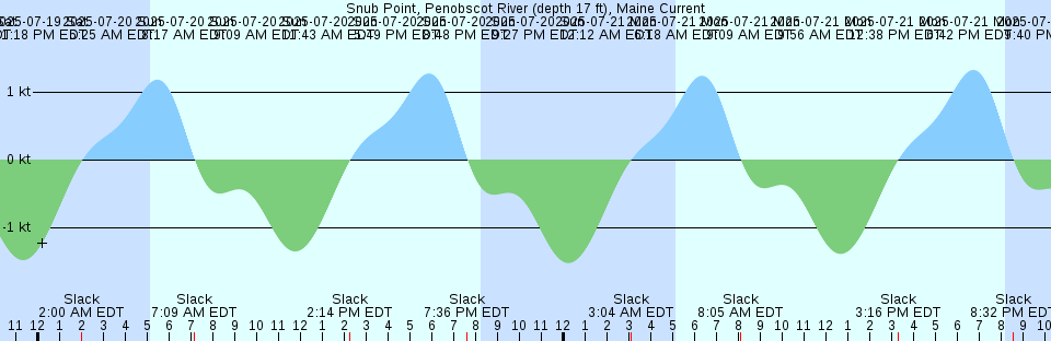 Tide chart: Town Point, Virginia