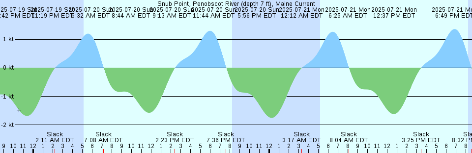 Tide chart: Townsville, Australia