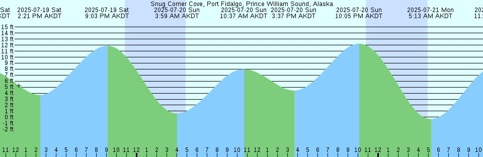 Tide chart: Townsville, Australia (2)