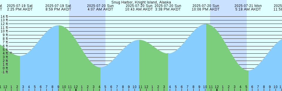 Tide chart: Tracyton, Dyes Inlet, Washington