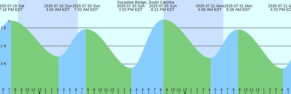 Tide chart: Trafton Island, Narraguagus Bay, Maine