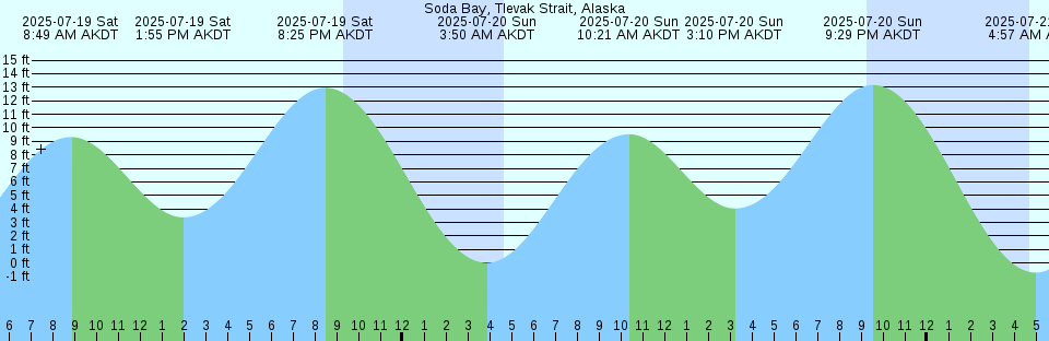 Tide chart: Trail Bay, British Columbia