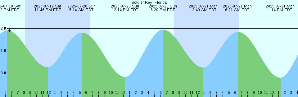 Tide chart: Trail Bay, British Columbia (2)