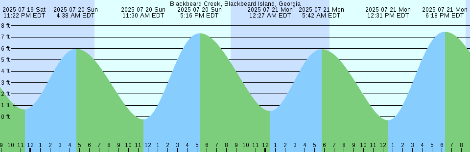 Tide chart: Billygoat Bay, British Columbia (2)