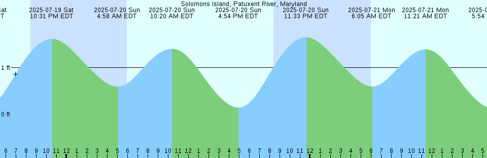 Tide chart: Traverse St-Roch, Québec