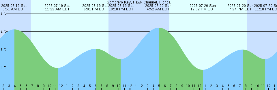 Tide chart: Travis Point, Coan River, Virginia