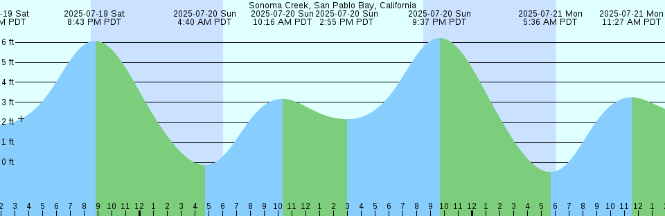 Tide chart: Treadwell Bay, British Columbia