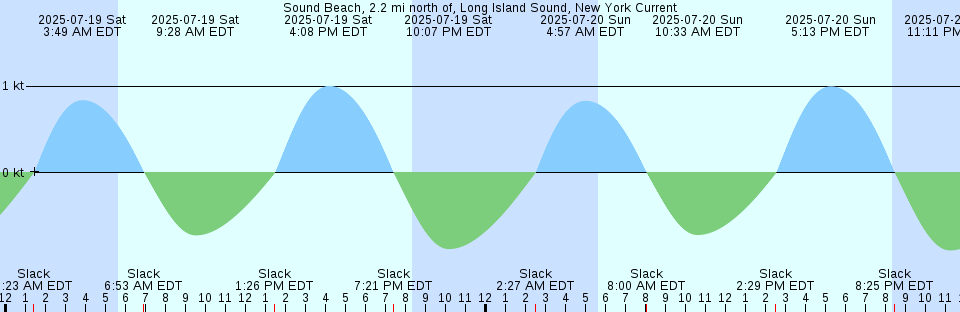 Tide chart: Treadwell Bay, British Columbia (2)