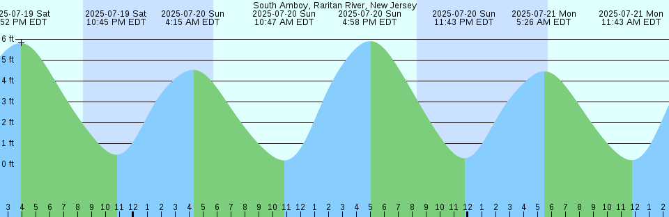 Tide chart: Treasure Island .3 mi E, San Francisco Bay, California Current