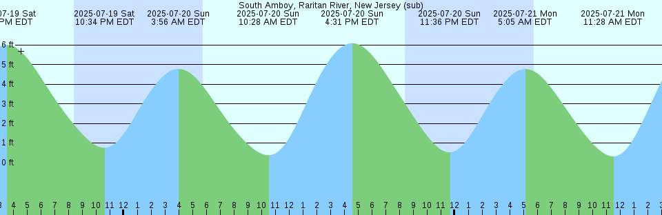 Tide chart: Treasure Island .5 mi N, San Francisco Bay, California Current