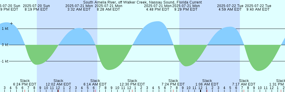 Tide chart: Trenton, Delaware River, New Jersey