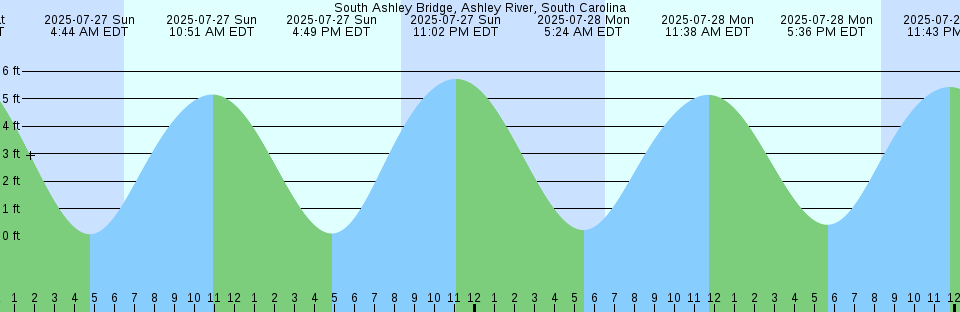 Tide chart: Trepassey Harbour, Newfoundland
