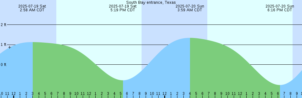 Tide chart: Trepassey Harbour, Newfoundland (2)