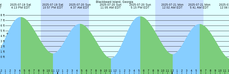 Tide chart: Billys Point, south of, Elliott Key, Biscayne Bay, Florida