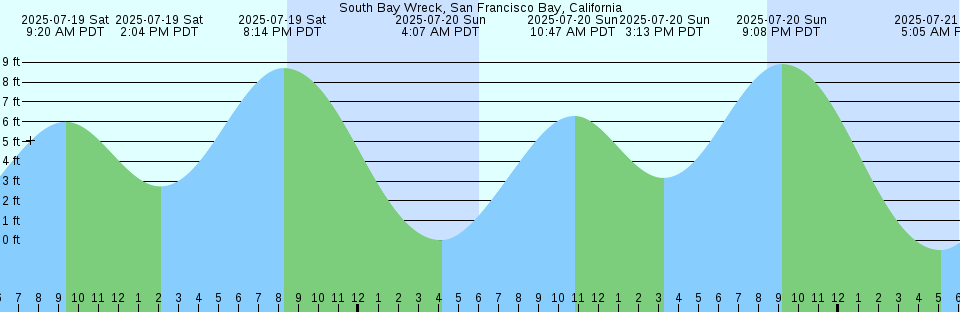 Tide chart: Trial Island, 5.2 miles SSW of, Washington Current