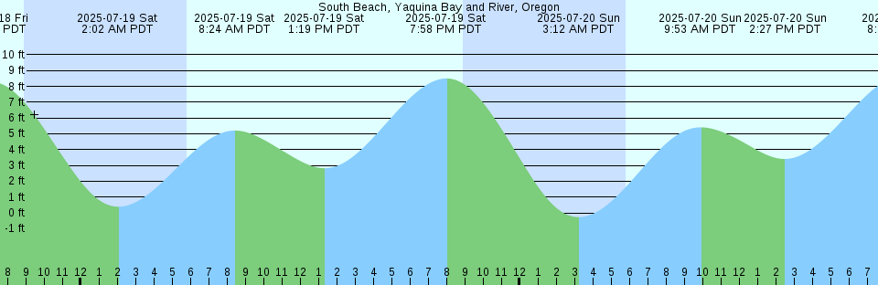 Tide chart: Trimouille Island, Australia