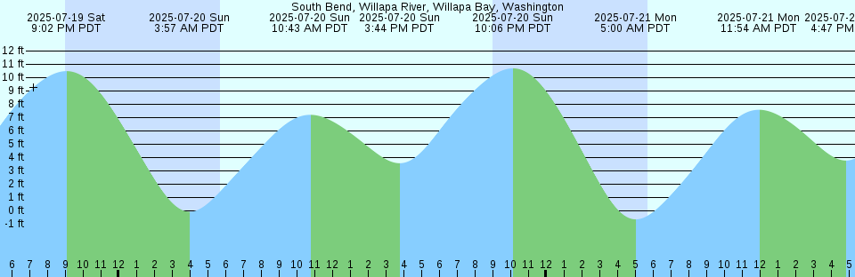 Tide chart: Trindade Island