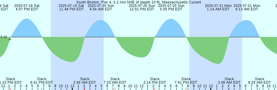 Tide chart: Trinidad Harbor, California