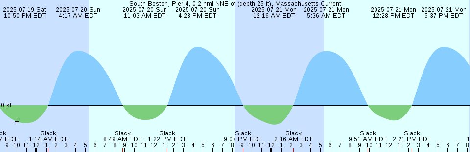Tide chart: Trinity, Newfoundland