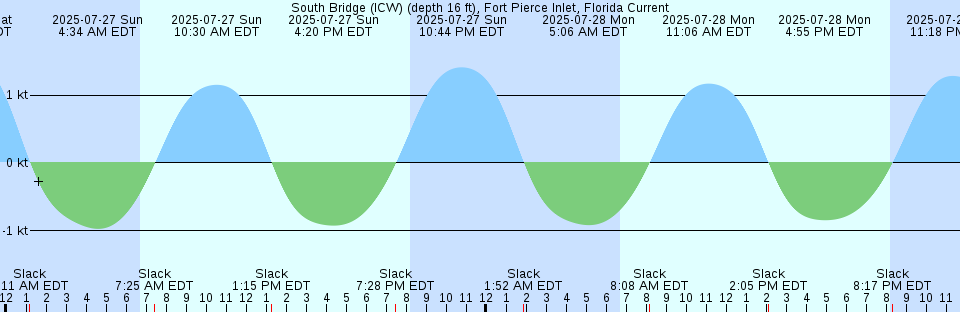 Tide chart: Triple ESS Marina, Bogue Sd., North Carolina