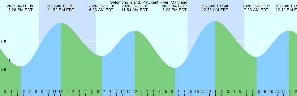 Tide chart:  Turbo, Colombia