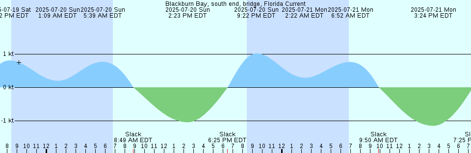 Tide chart: Biloxi, Biloxi Bay, Mississippi