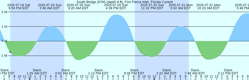 Tide chart: Triton Head, Washington