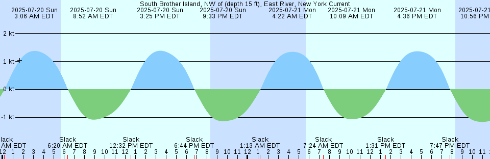 Tide chart: Trois-Pistoles, Québec