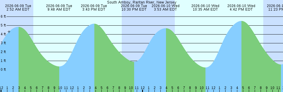 Tide chart:  Turn Point, Boundary Pass, Washington Current