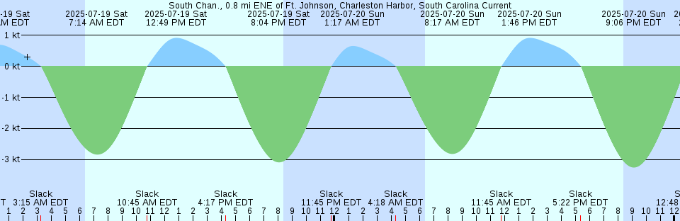 Tide chart: Tromsų, Norway