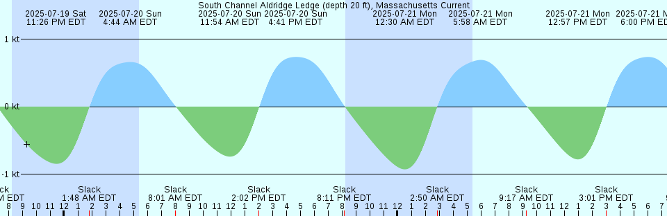 Tide chart: Trondheim, Norway