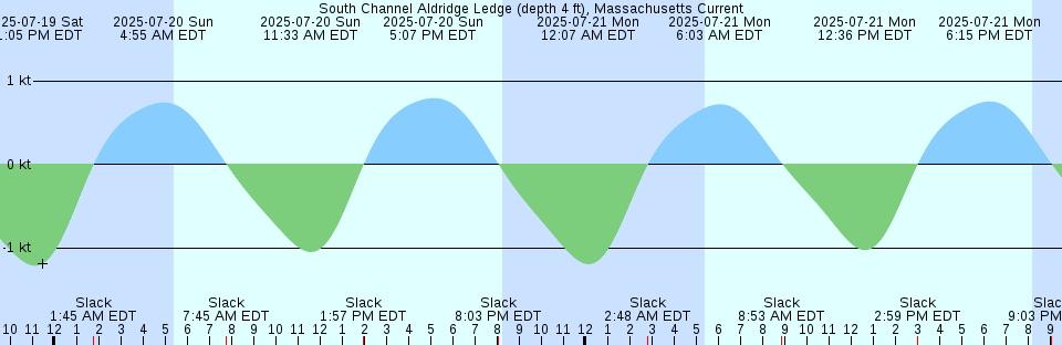 Tide chart: Troughton Island, Australia