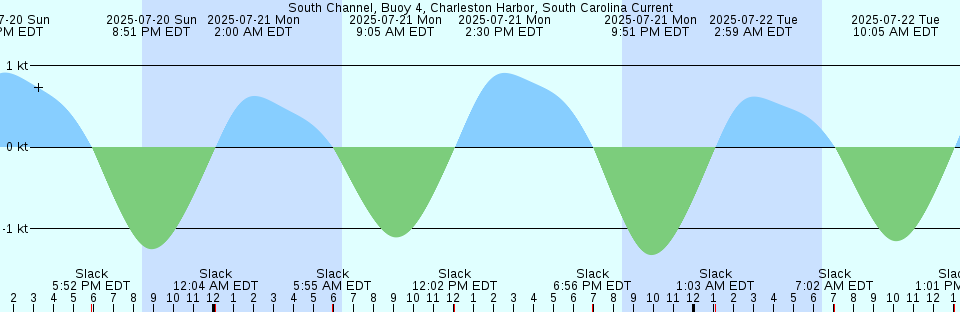Tide chart: Trounce Inlet, British Columbia